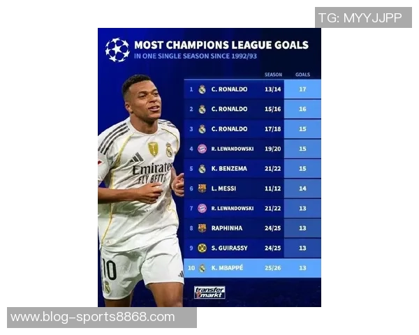 欧冠改制后单场进球3球员榜梅西C罗领衔姆巴佩紧随其后